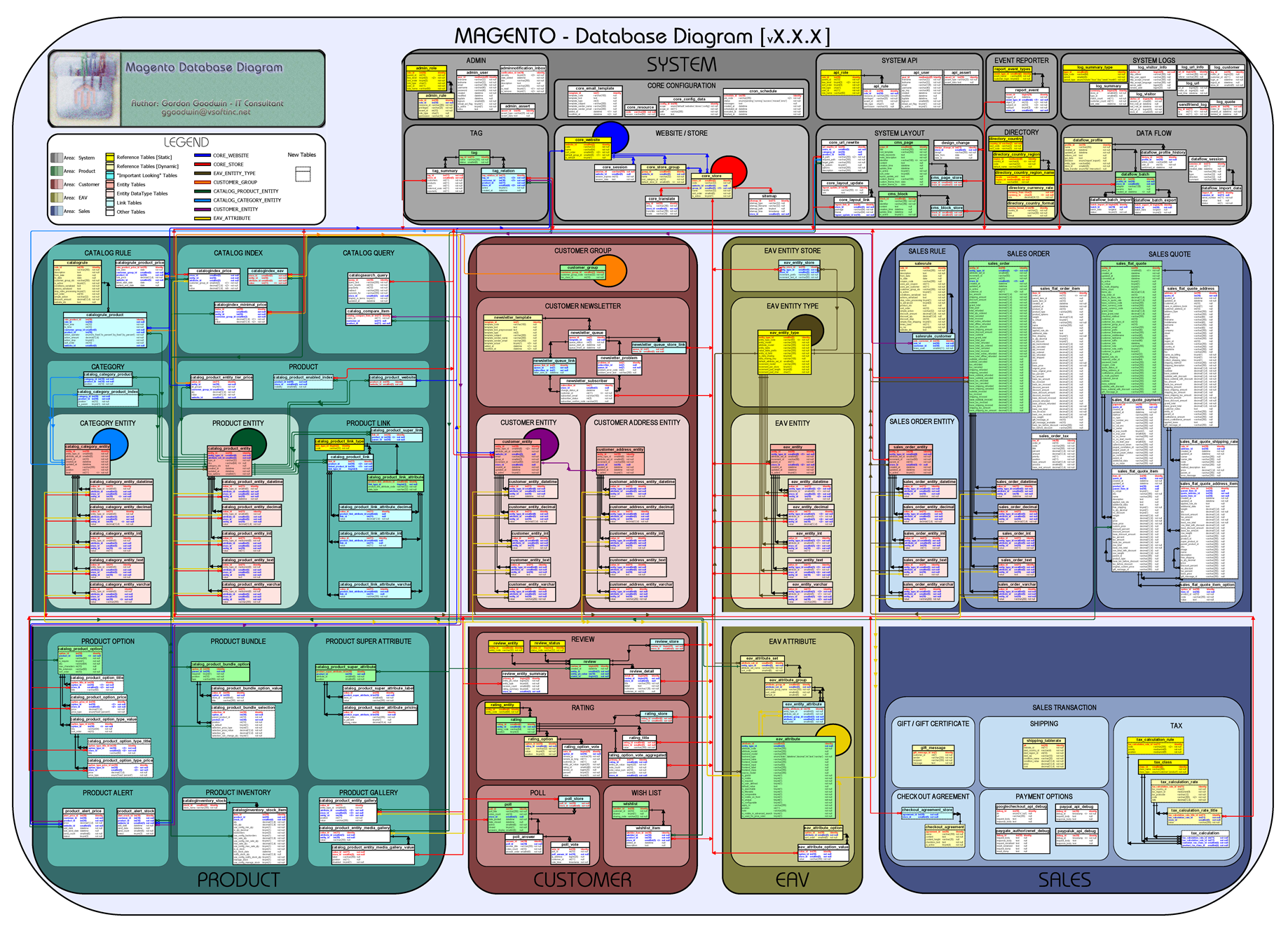 http://www.gccde.com/downloads/blog/1/magento---sample_database_diagrampngcachecache.jpg